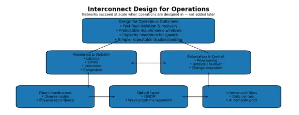 AI Infrastructure Design